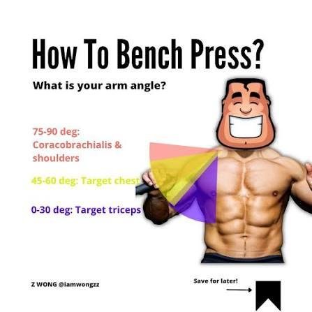 Infographic showing arm angles for bench press muscle targets.